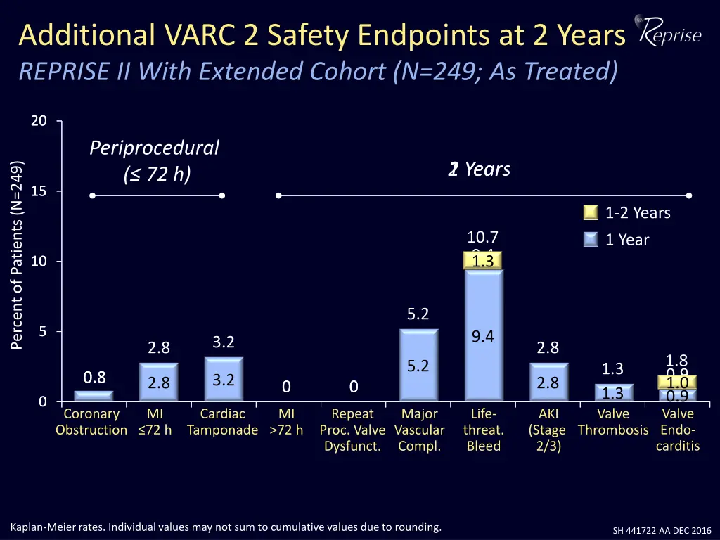 additional varc 2 safety endpoints at 2 years