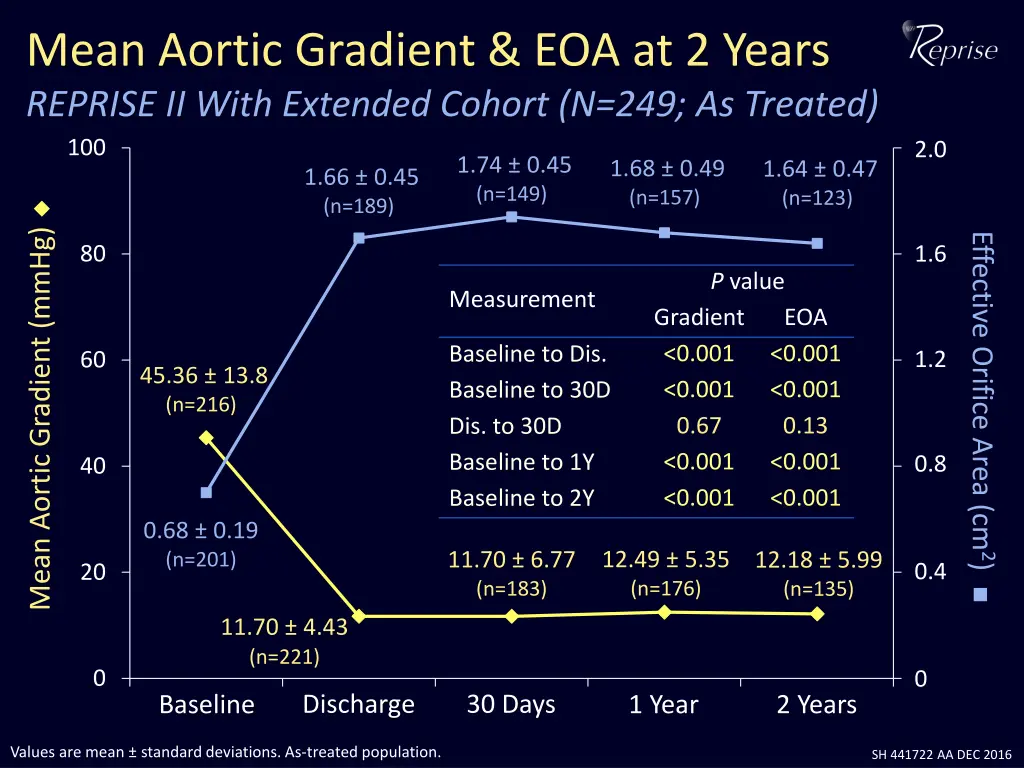 mean aortic gradient eoa at 2 years reprise