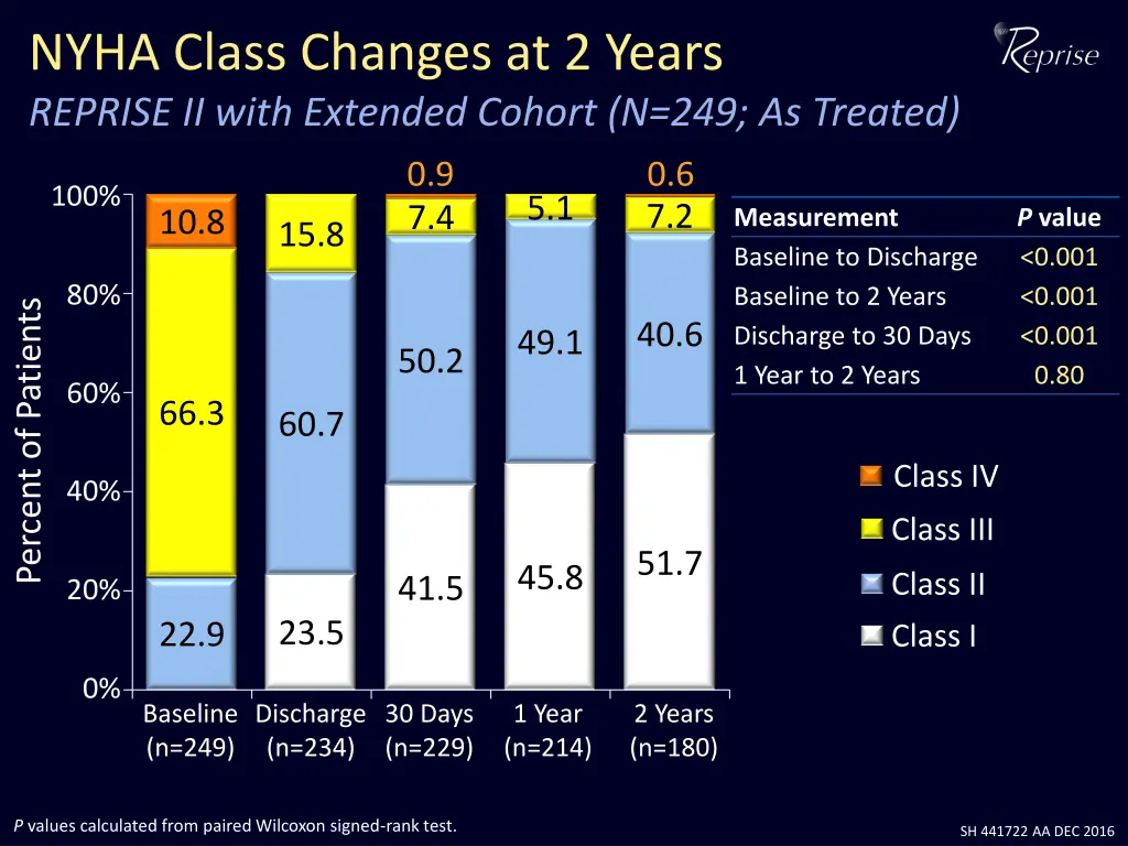 nyha class changes at 2 years reprise ii with