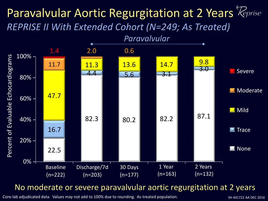 paravalvular aortic regurgitation at 2 years