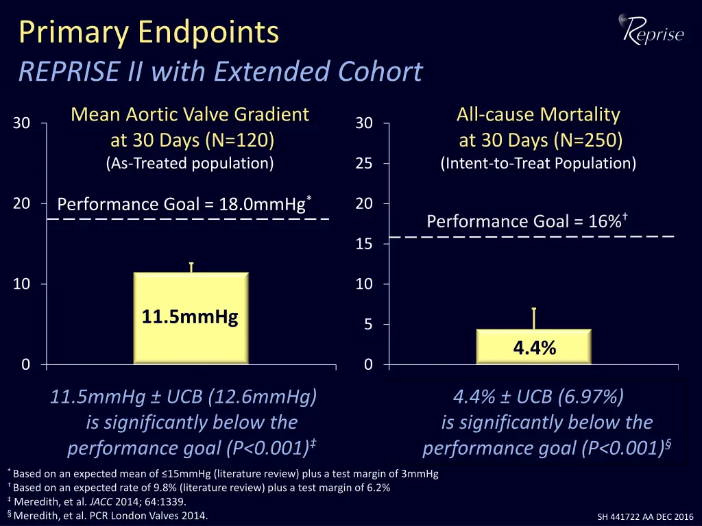 primary endpoints reprise ii with extended cohort