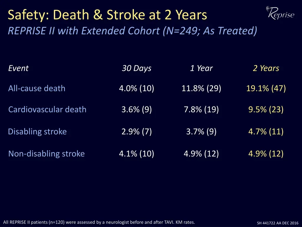 safety death stroke at 2 years reprise ii with