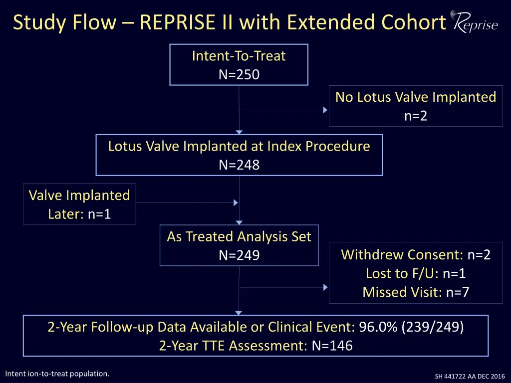 study flow reprise ii with extended cohort