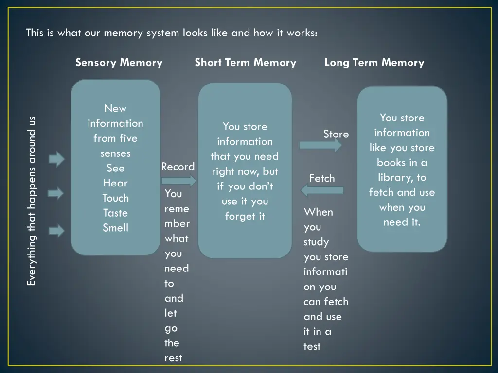 this is what our memory system looks like