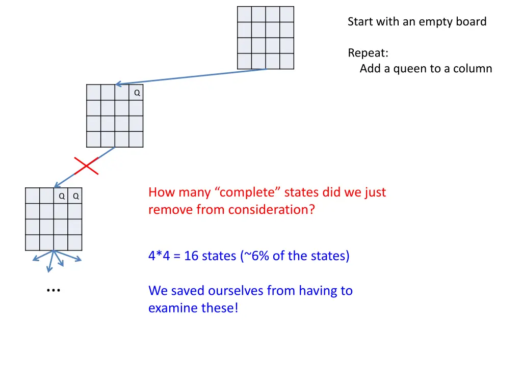 start with an empty board 4