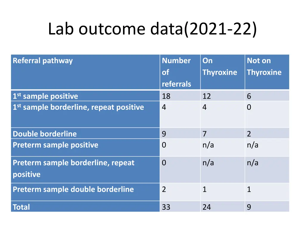 lab outcome data 2021 22