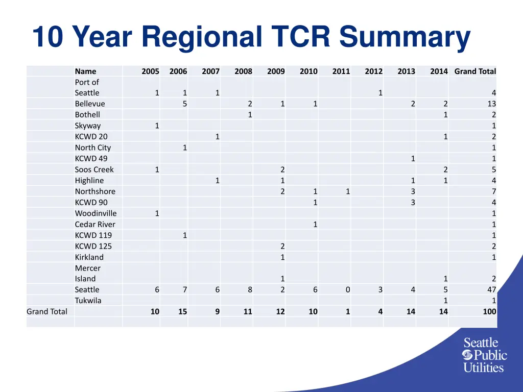 10 year regional tcr summary