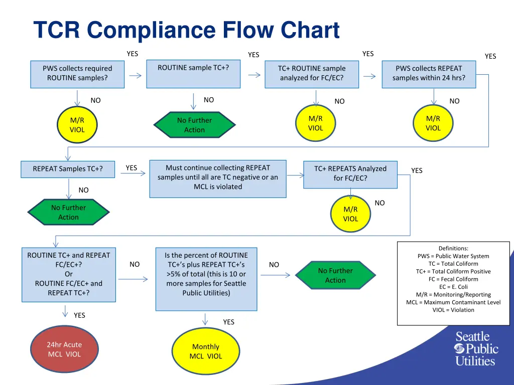 tcr compliance flow chart