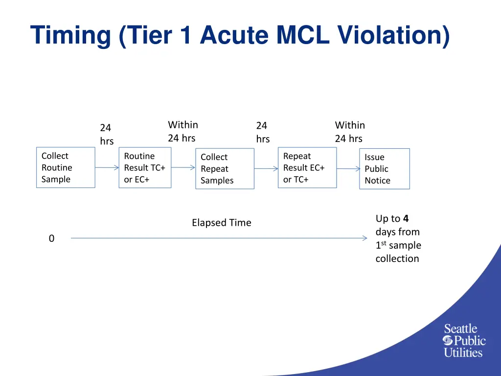 timing tier 1 acute mcl violation