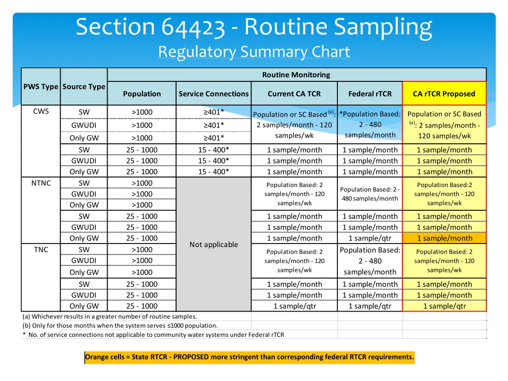 section 64423 routine sampling regulatory summary