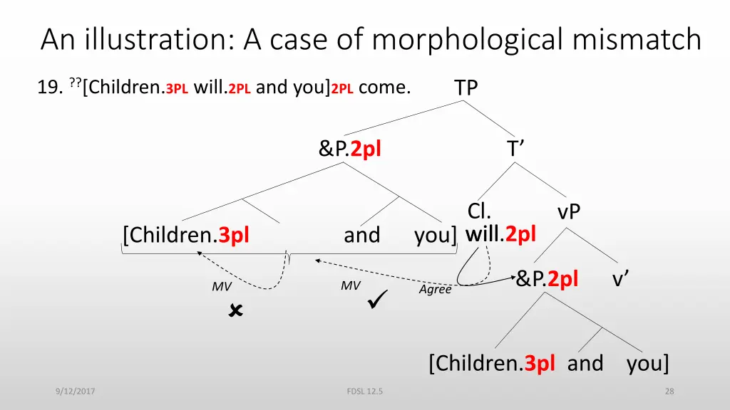 an illustration a case of morphological mismatch 1