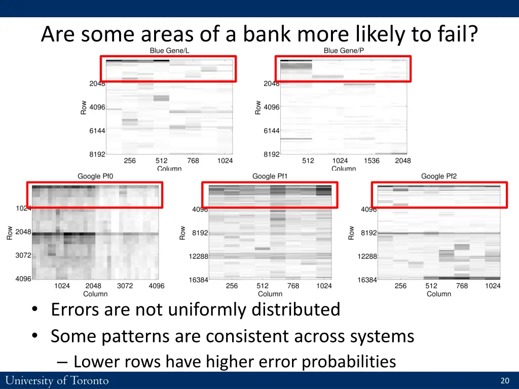 are some areas of a bank more likely to fail