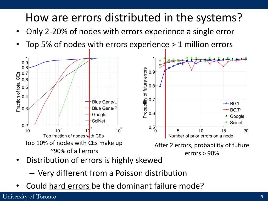 how are errors distributed in the systems