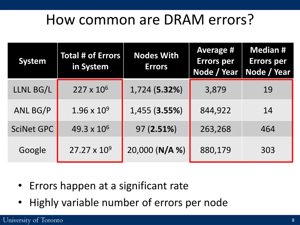 how common are dram errors