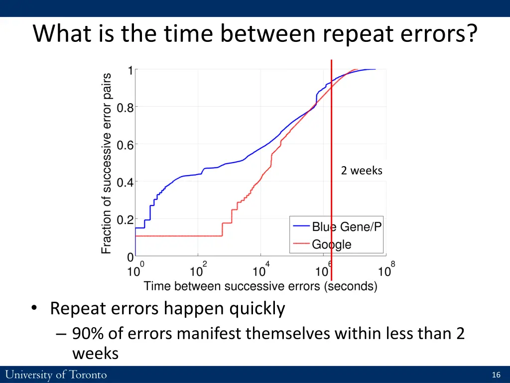 what is the time between repeat errors