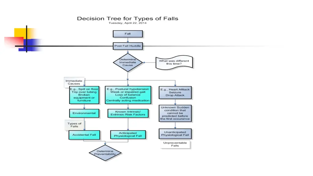 decision tree for types of falls