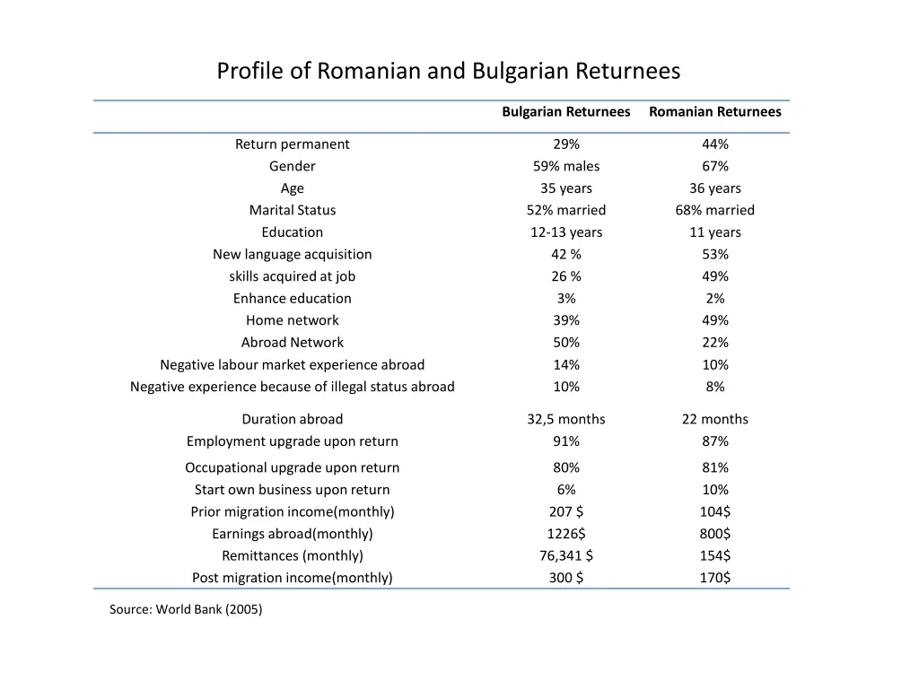 profile of romanian and bulgarian returnees