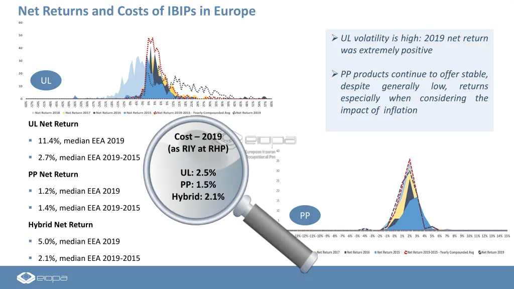 60 net returns and costs of ibips in europe