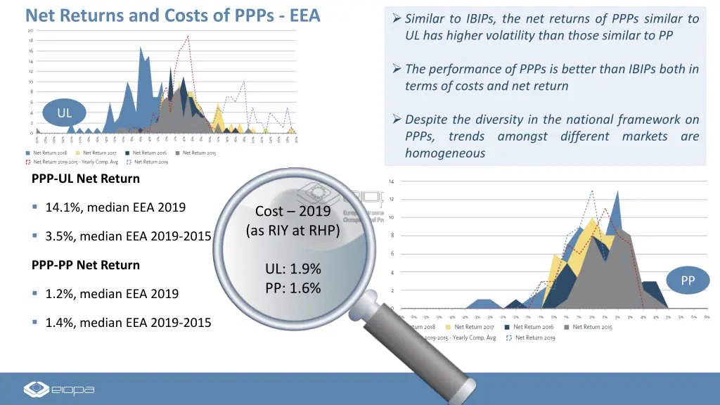 net returns and costs of ppps eea