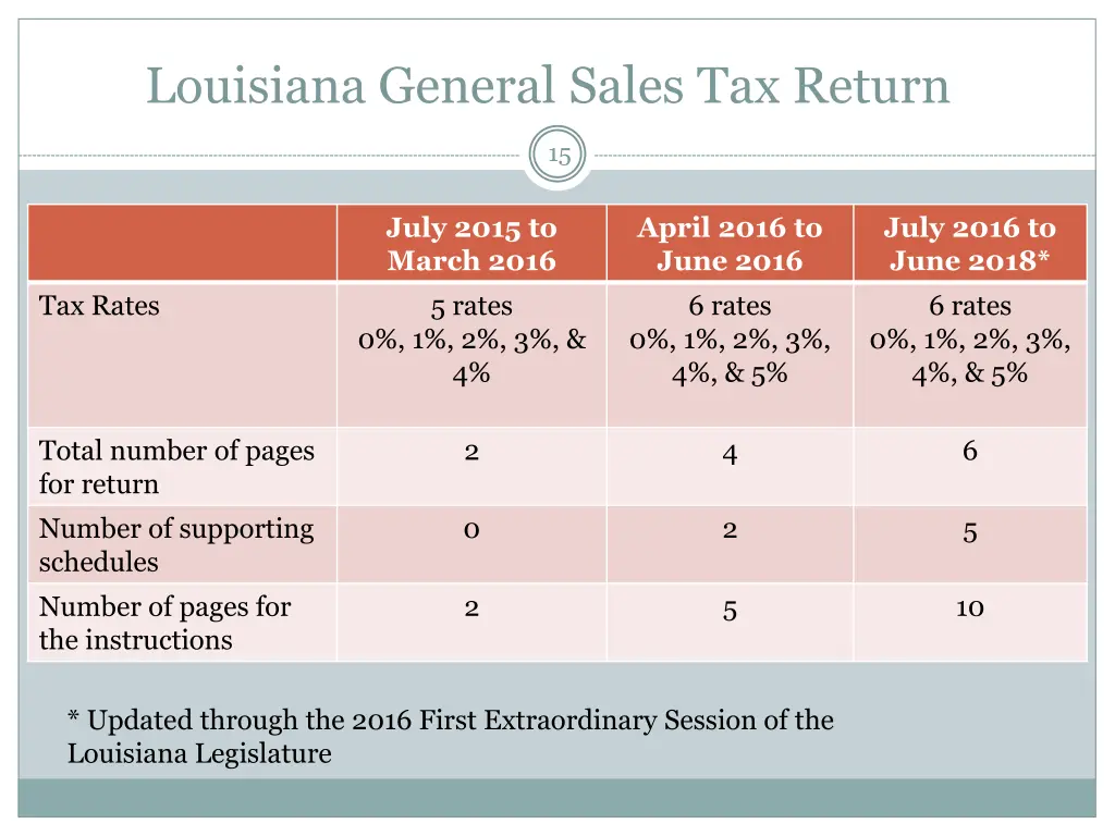 louisiana general sales tax return 1