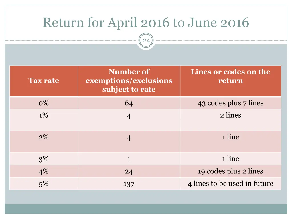 return for april 2016 to june 2016 2