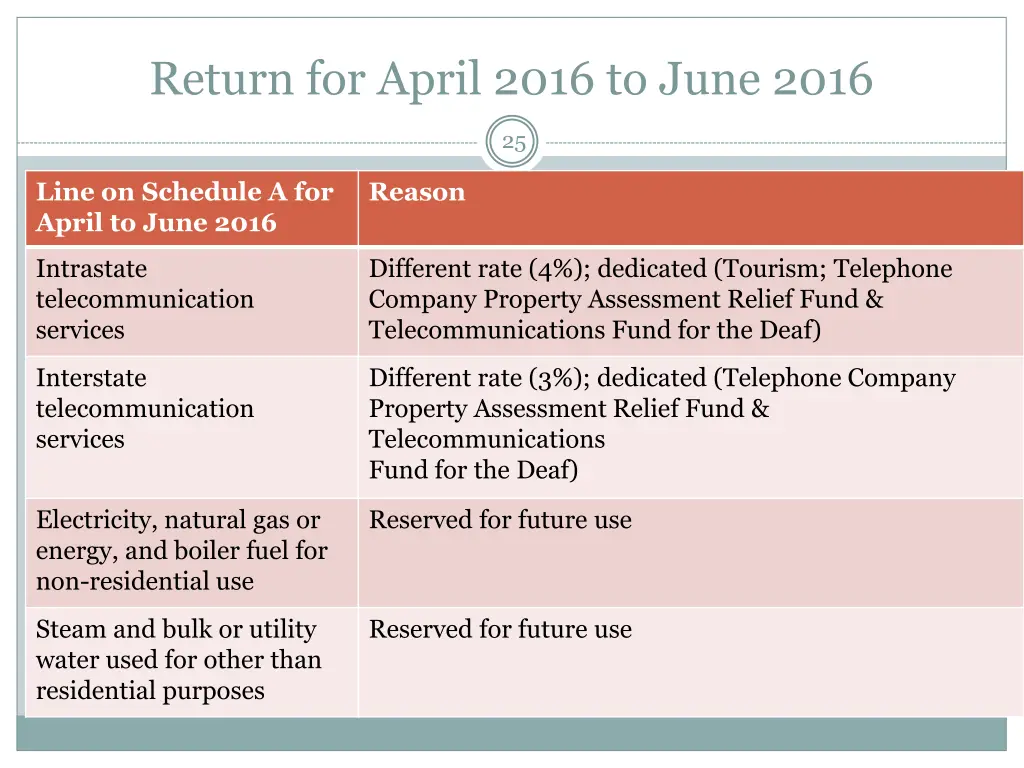 return for april 2016 to june 2016 3