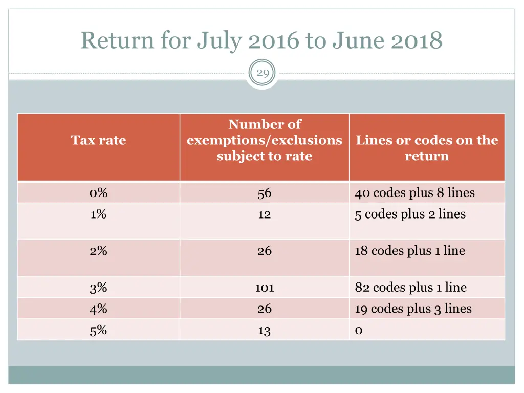 return for july 2016 to june 2018 2