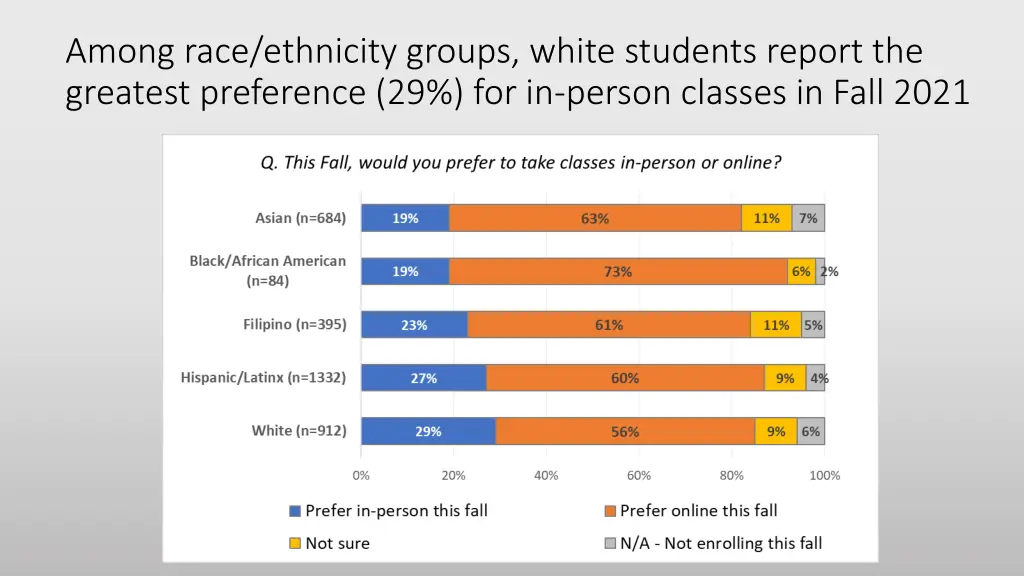 among race ethnicity groups white students report