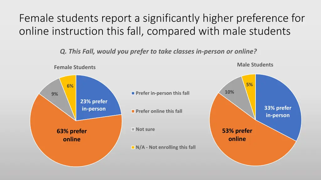 female students report a significantly higher