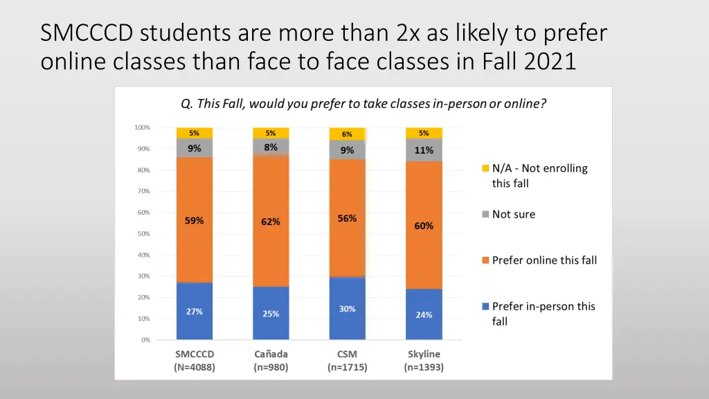 smcccd students are more than 2x as likely