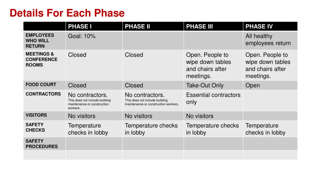 details for each phase