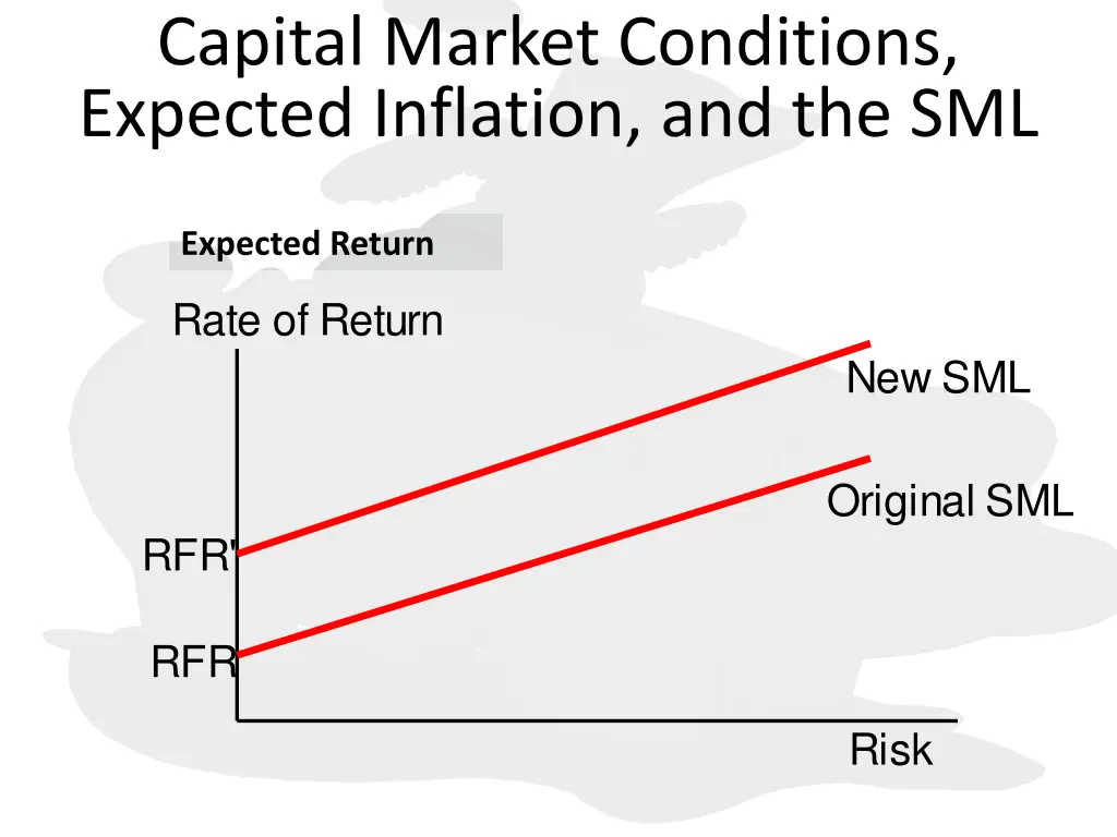 capital market conditions expected inflation