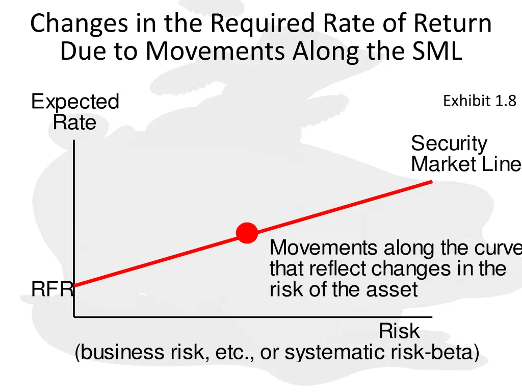 changes in the required rate of return