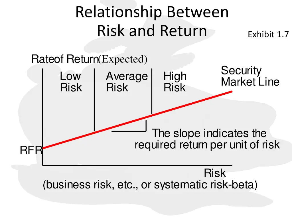 relationship between risk and return