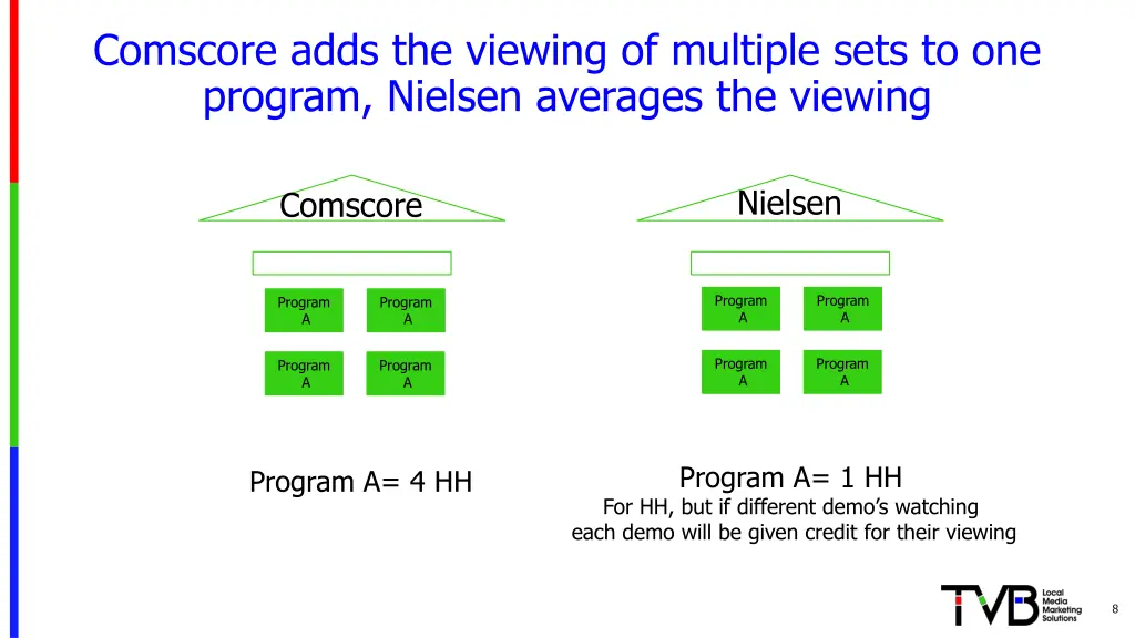 comscore adds the viewing of multiple sets