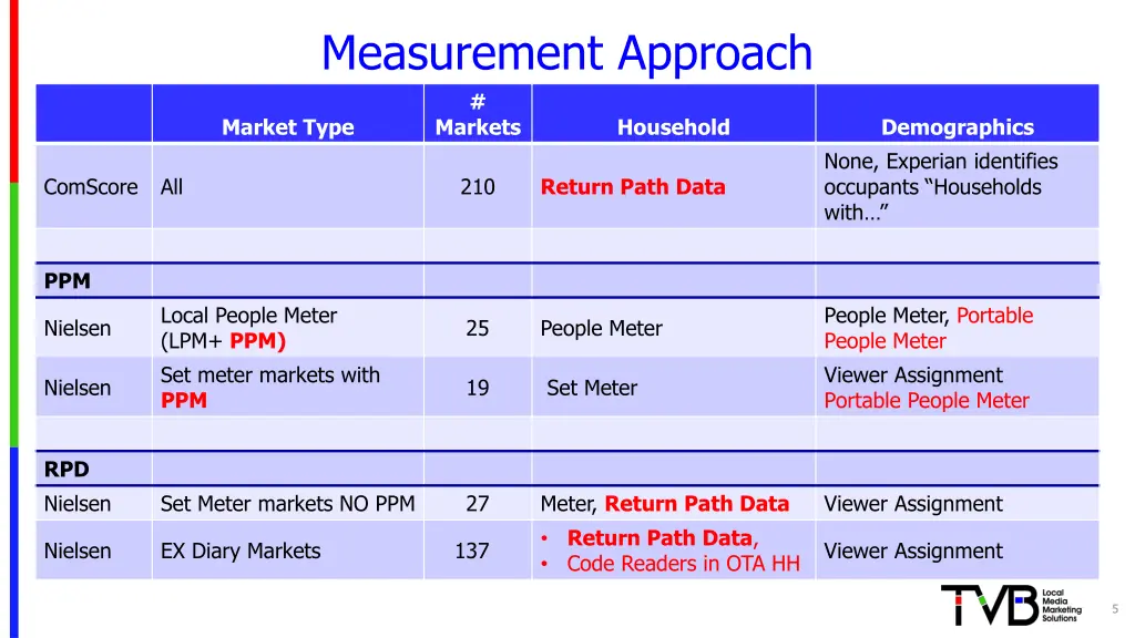 measurement approach markets