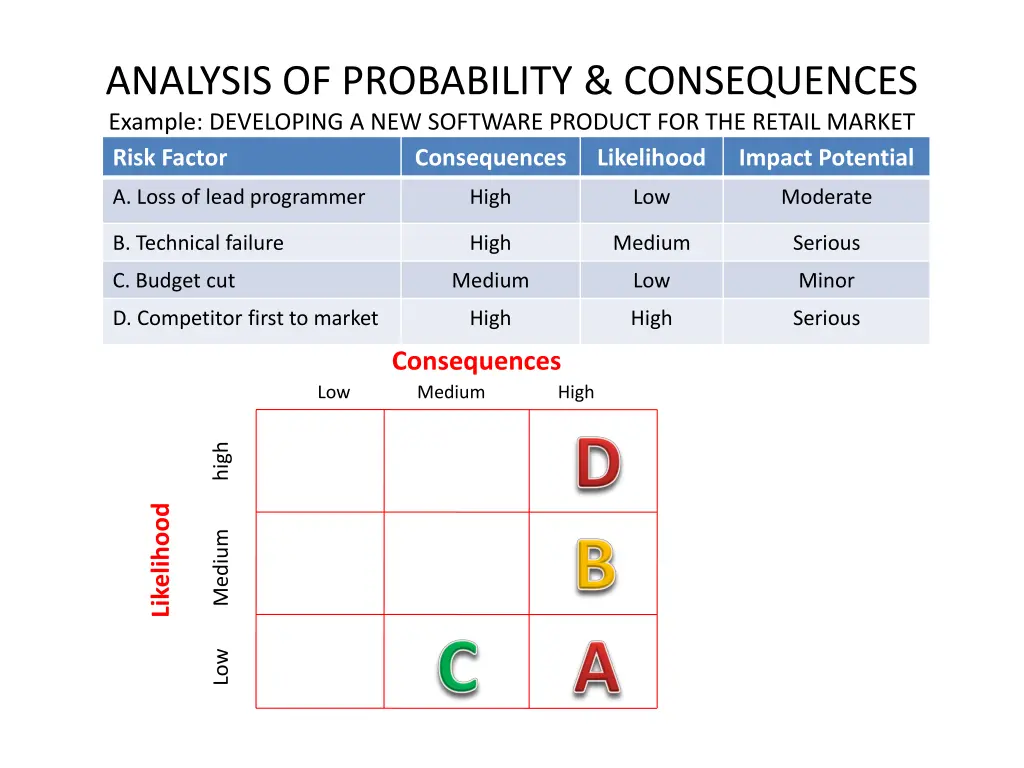 analysis of probability consequences example