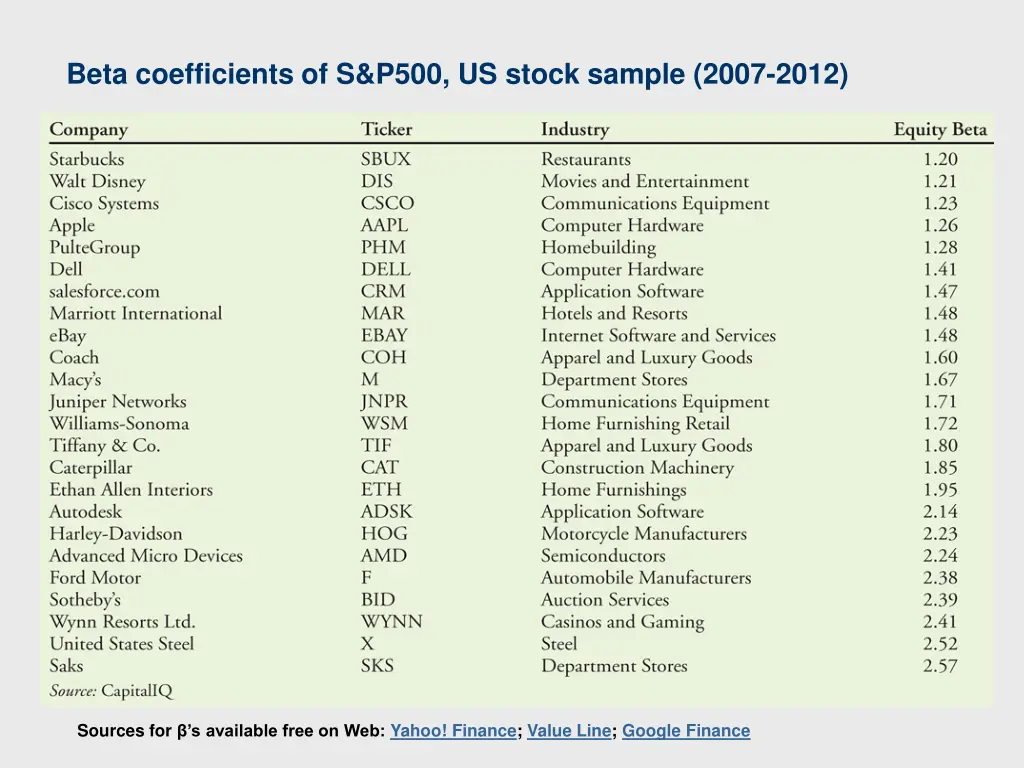 beta coefficients of s p500 us stock sample 2007 1