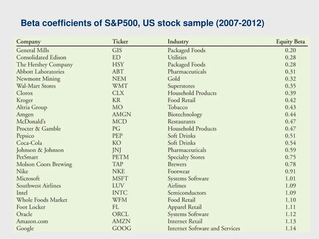 beta coefficients of s p500 us stock sample 2007