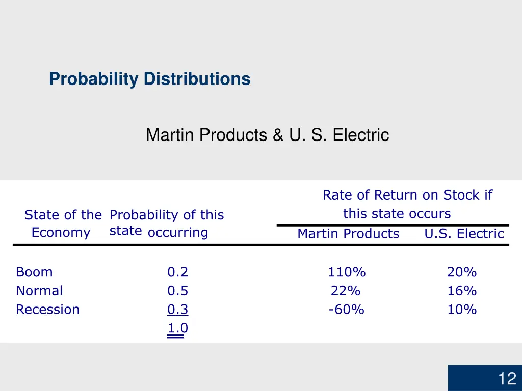 probability distributions