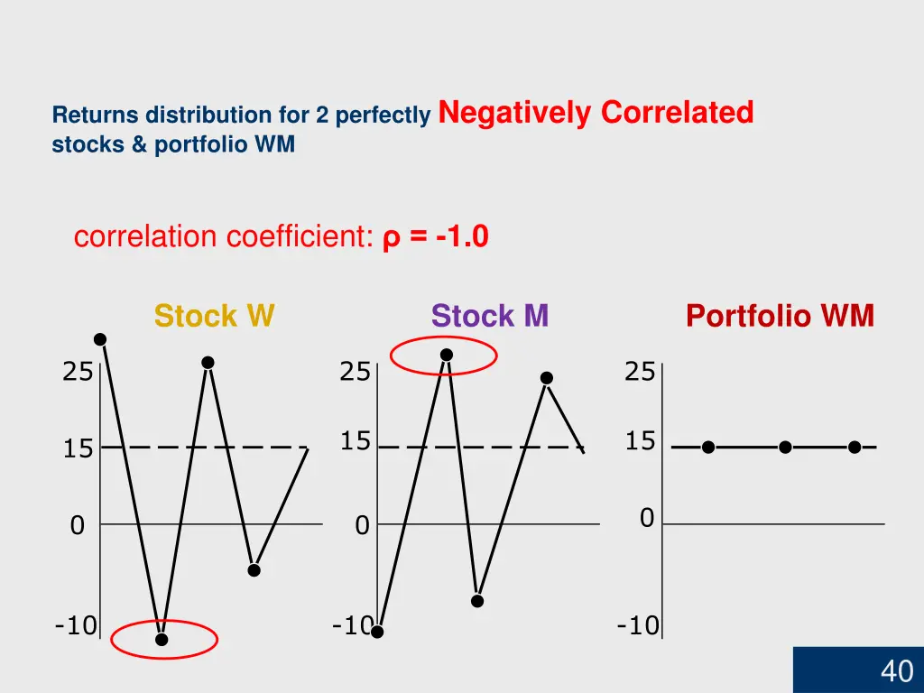 returns distribution for 2 perfectly negatively