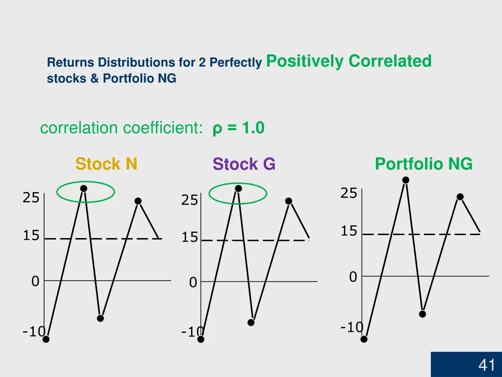 returns distributions for 2 perfectly positively