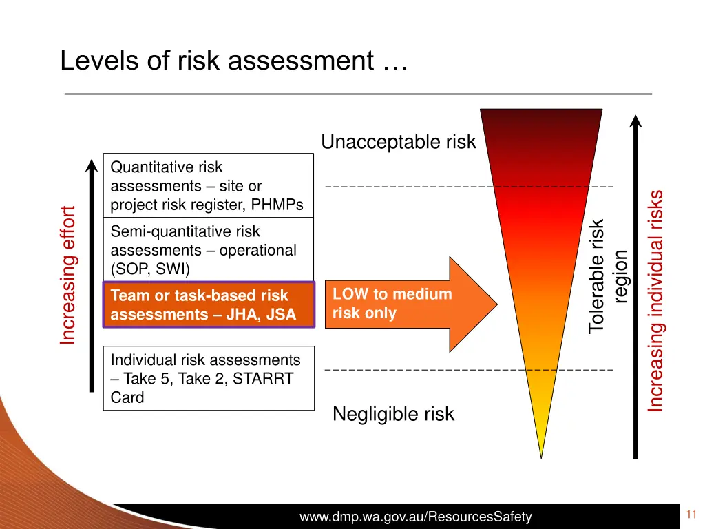 levels of risk assessment