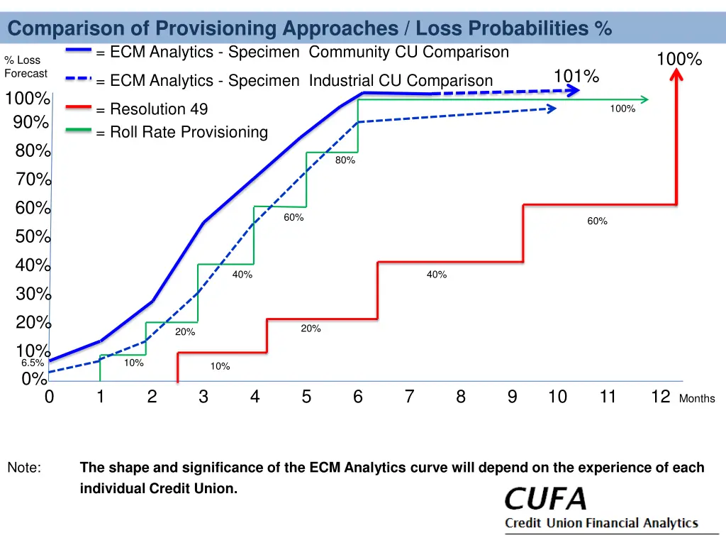 comparison of provisioning approaches loss 1