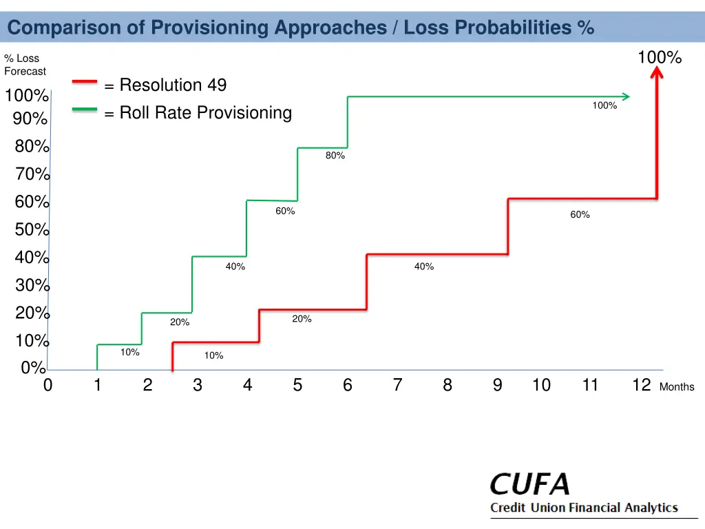 comparison of provisioning approaches loss