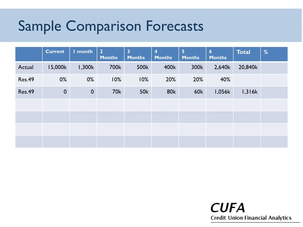 sample comparison forecasts 1