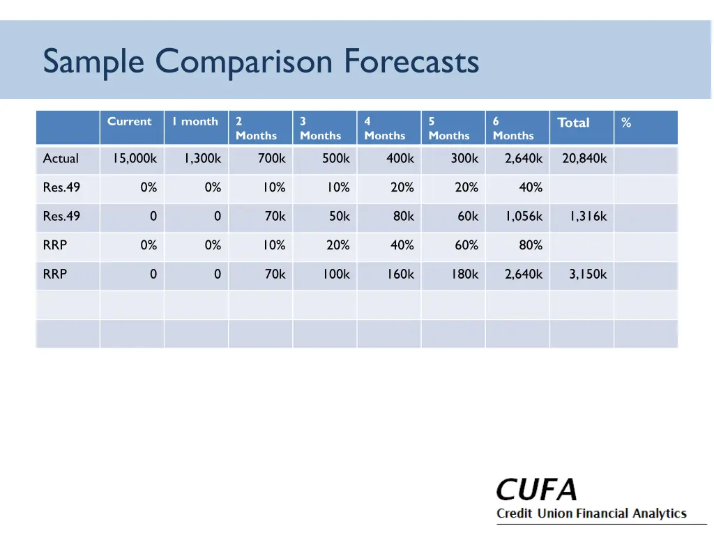 sample comparison forecasts 2