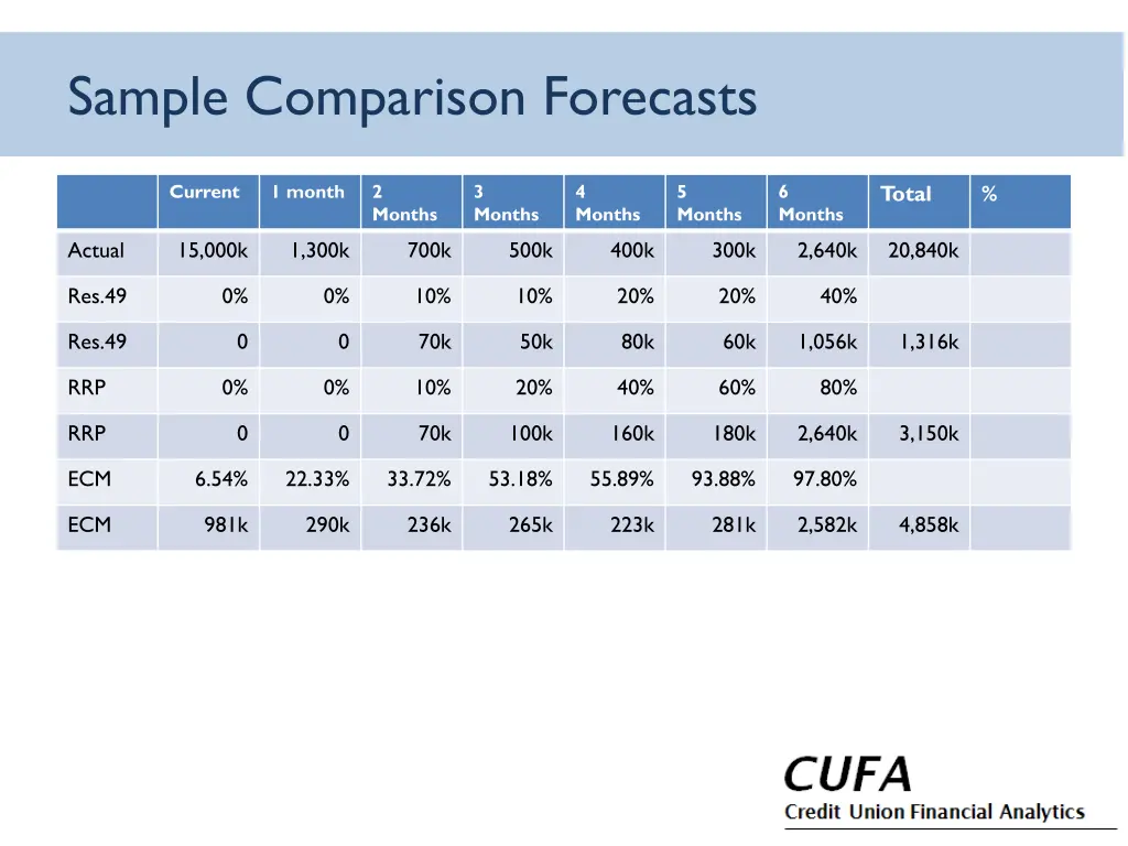 sample comparison forecasts 3