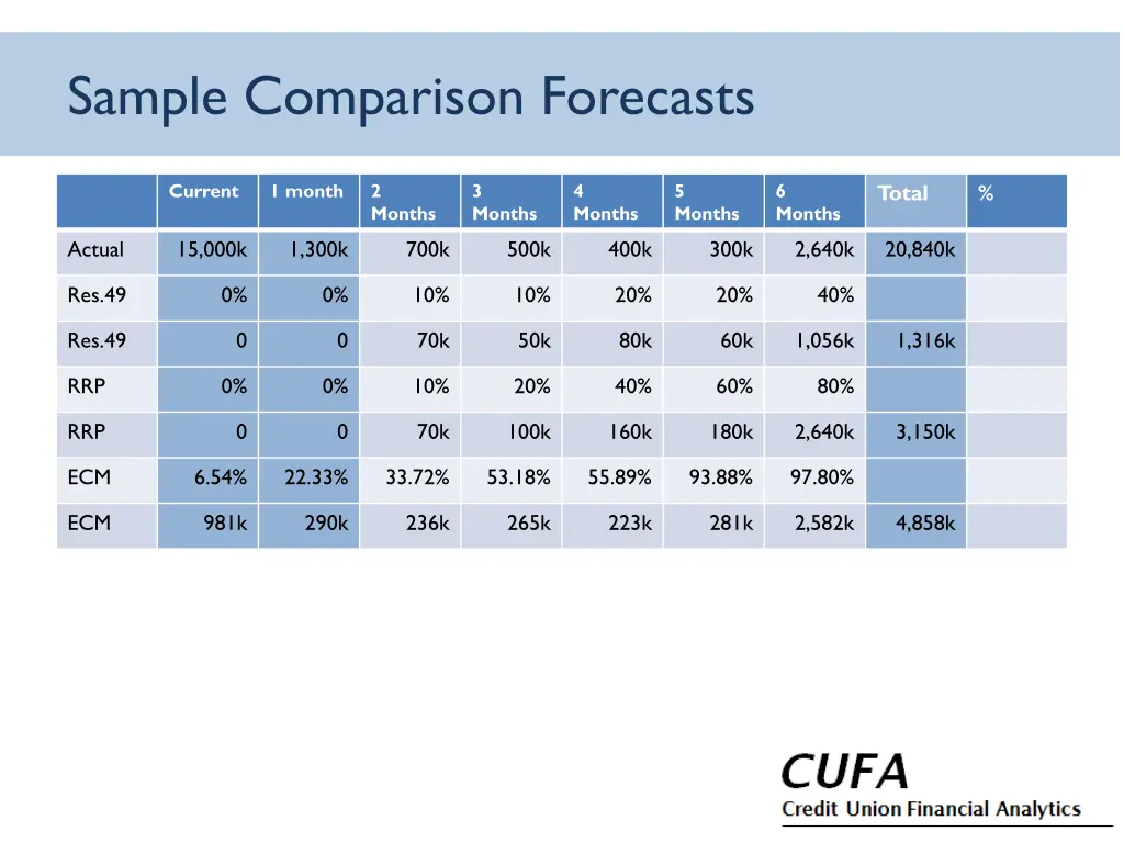 sample comparison forecasts 4