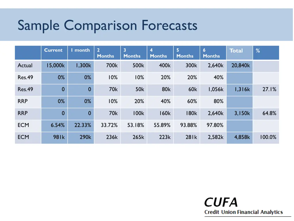 sample comparison forecasts 5